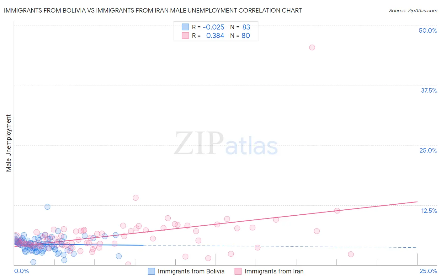 Immigrants from Bolivia vs Immigrants from Iran Male Unemployment