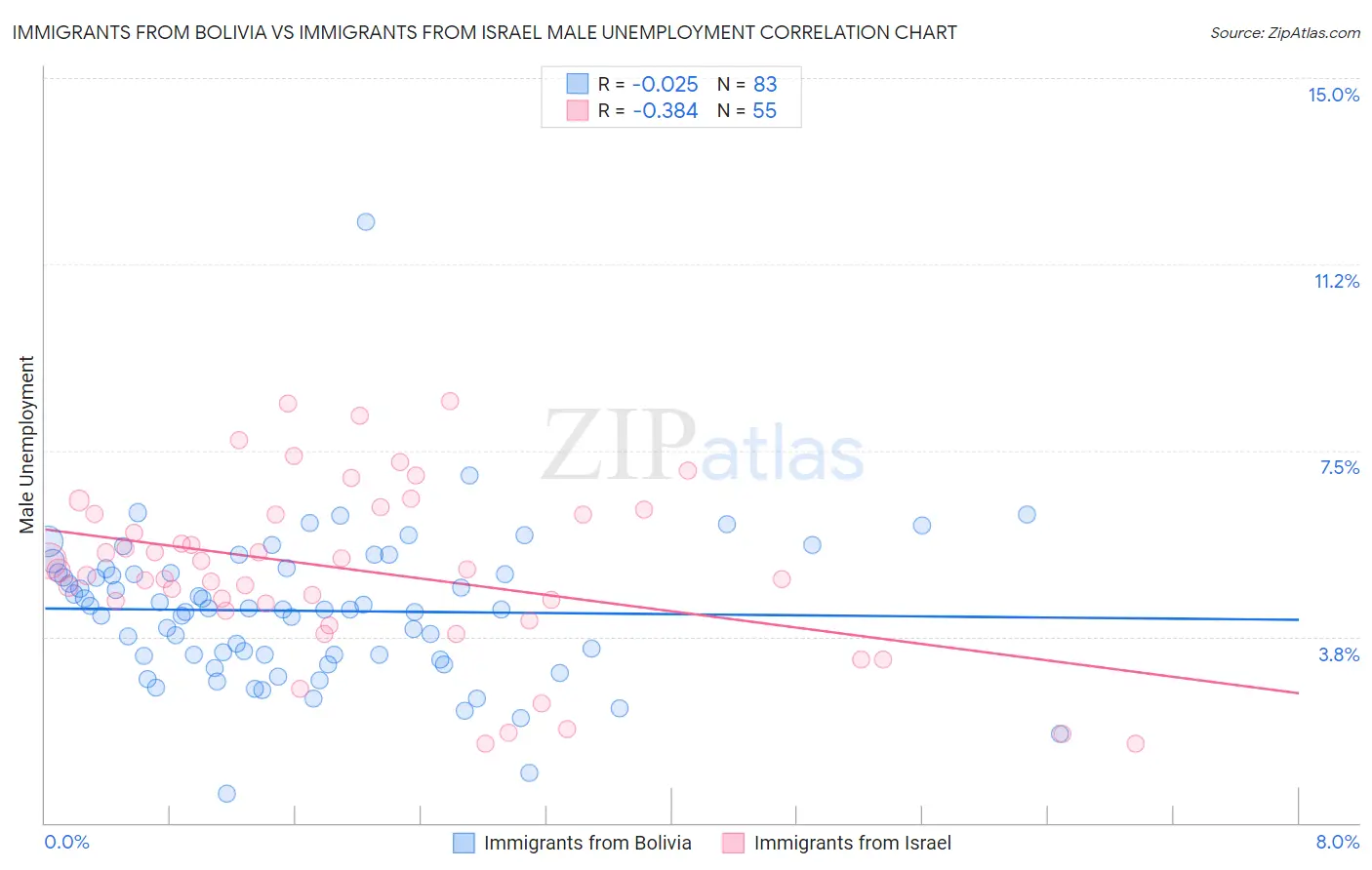 Immigrants from Bolivia vs Immigrants from Israel Male Unemployment