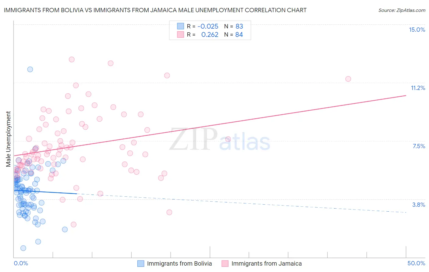 Immigrants from Bolivia vs Immigrants from Jamaica Male Unemployment