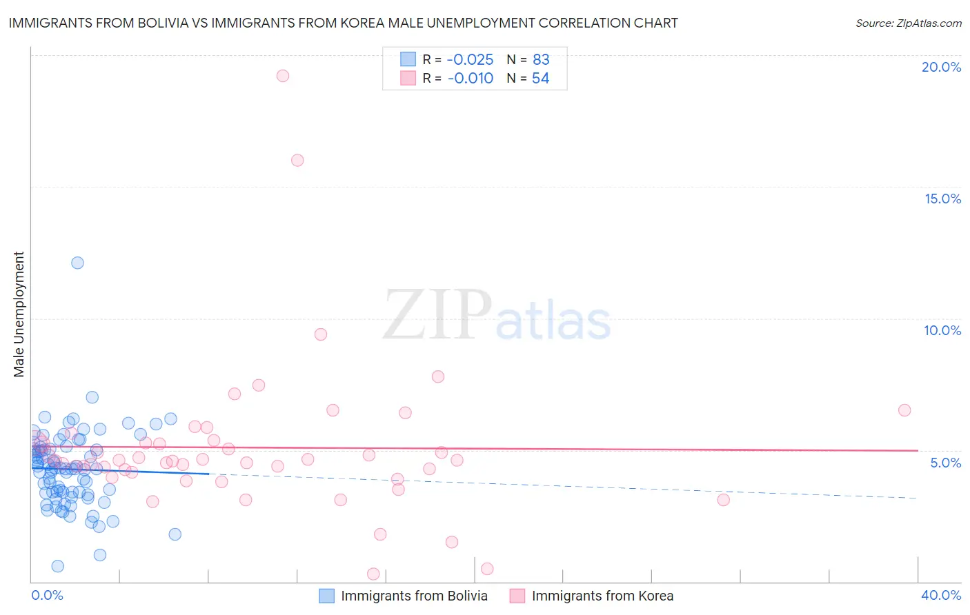 Immigrants from Bolivia vs Immigrants from Korea Male Unemployment