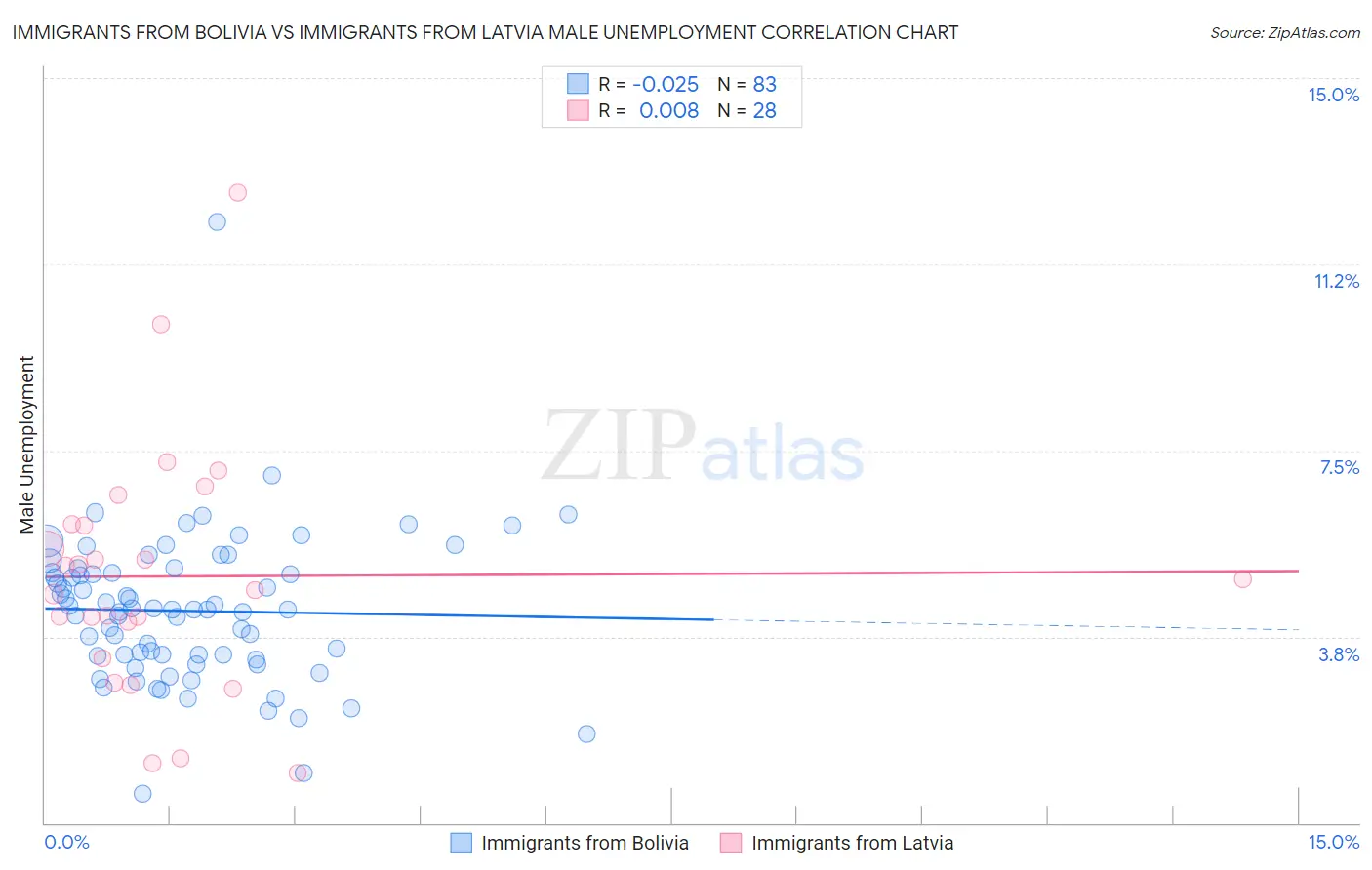 Immigrants from Bolivia vs Immigrants from Latvia Male Unemployment