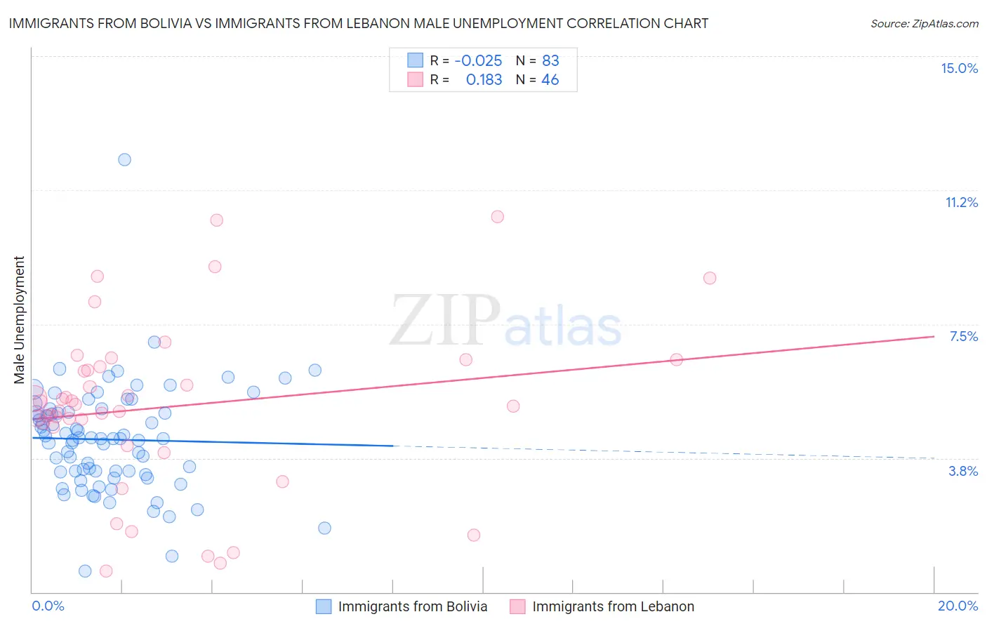 Immigrants from Bolivia vs Immigrants from Lebanon Male Unemployment