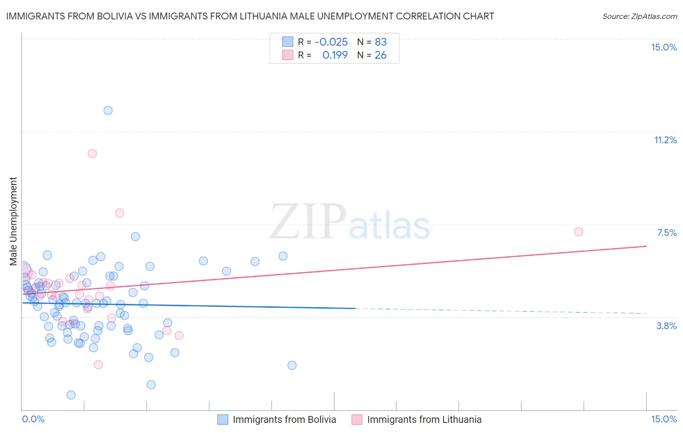Immigrants from Bolivia vs Immigrants from Lithuania Male Unemployment