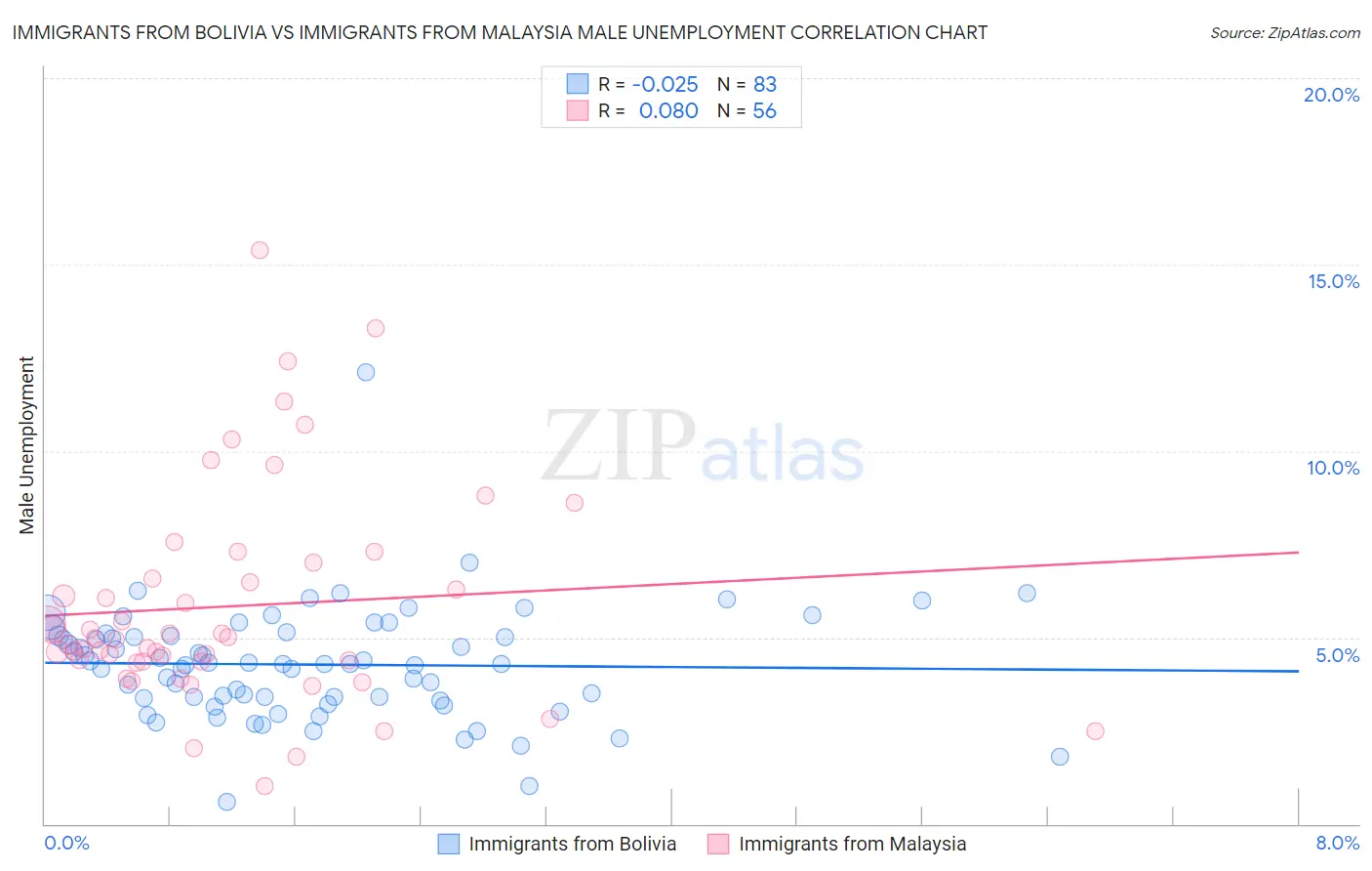 Immigrants from Bolivia vs Immigrants from Malaysia Male Unemployment