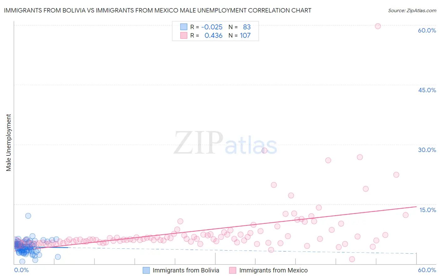 Immigrants from Bolivia vs Immigrants from Mexico Male Unemployment