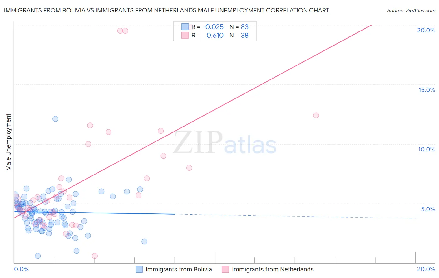 Immigrants from Bolivia vs Immigrants from Netherlands Male Unemployment