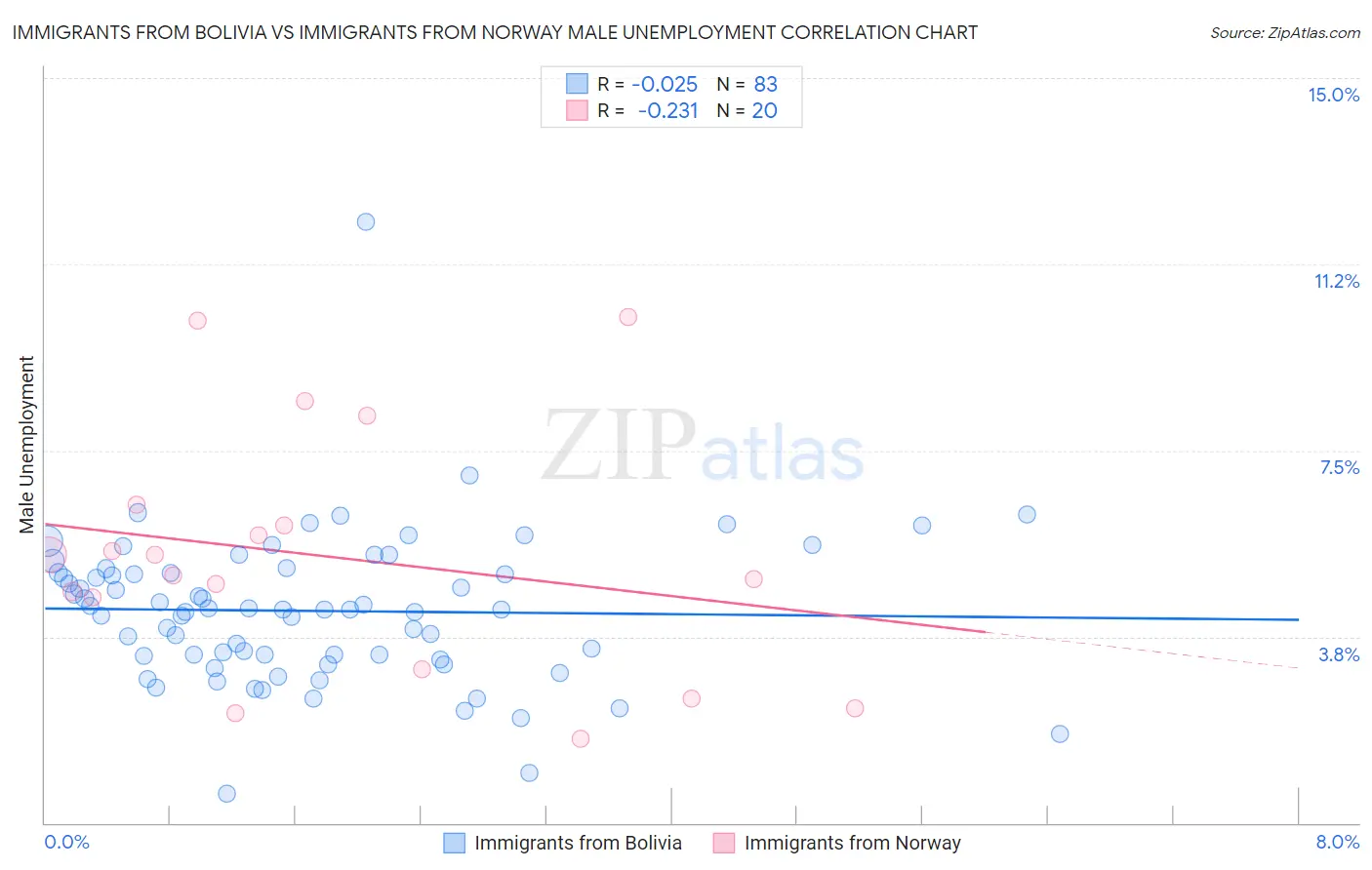 Immigrants from Bolivia vs Immigrants from Norway Male Unemployment