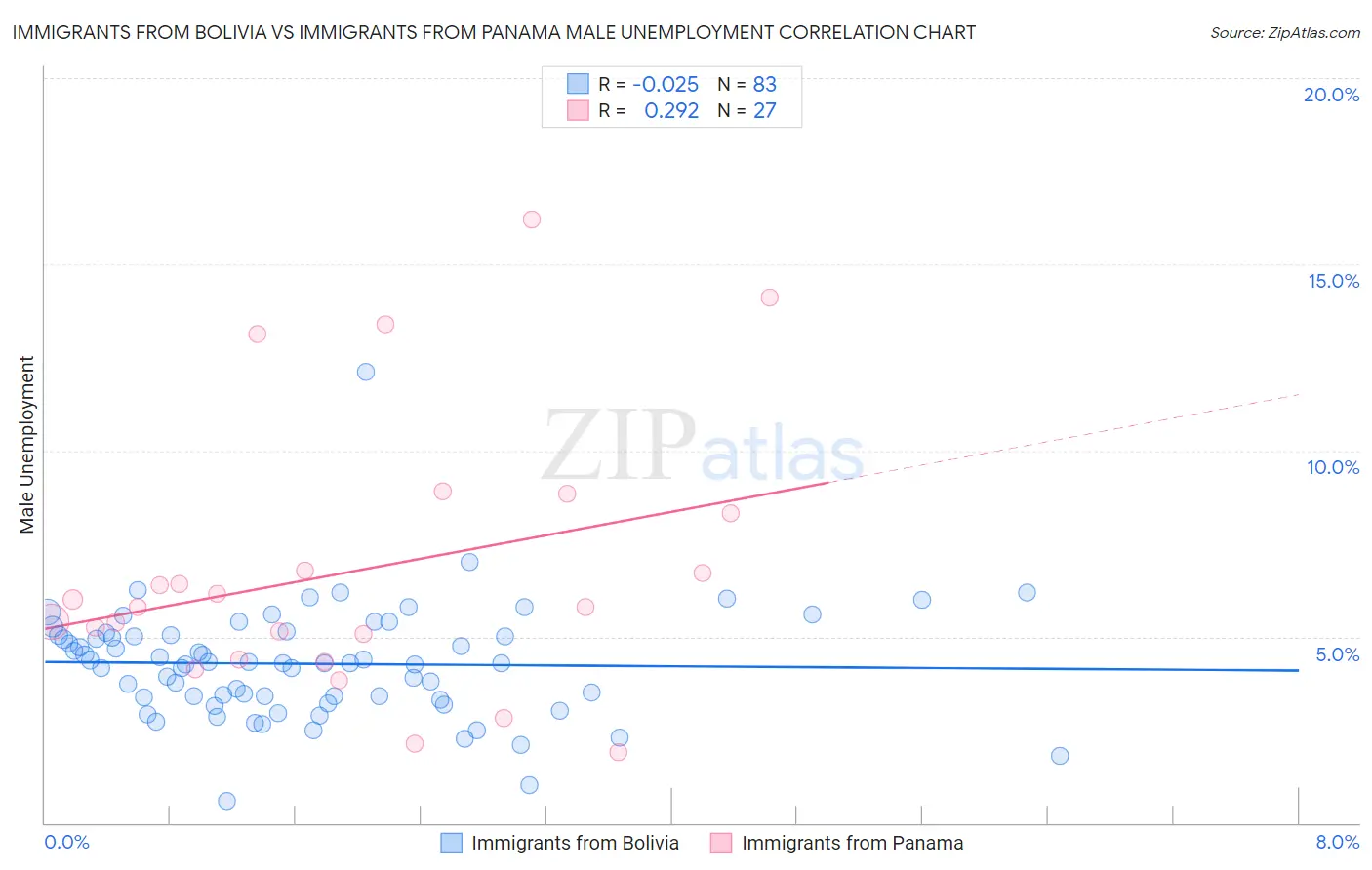 Immigrants from Bolivia vs Immigrants from Panama Male Unemployment