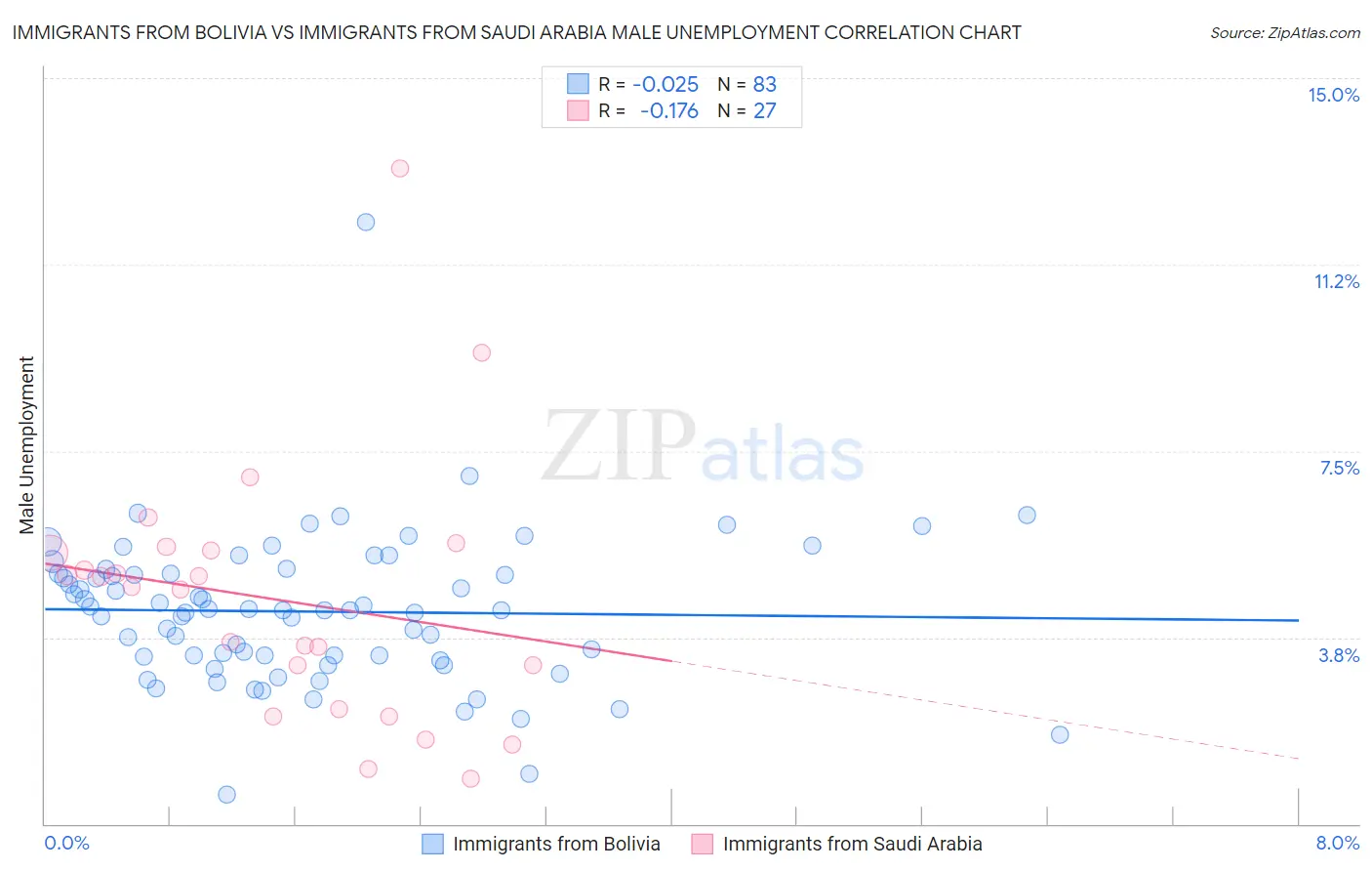 Immigrants from Bolivia vs Immigrants from Saudi Arabia Male Unemployment