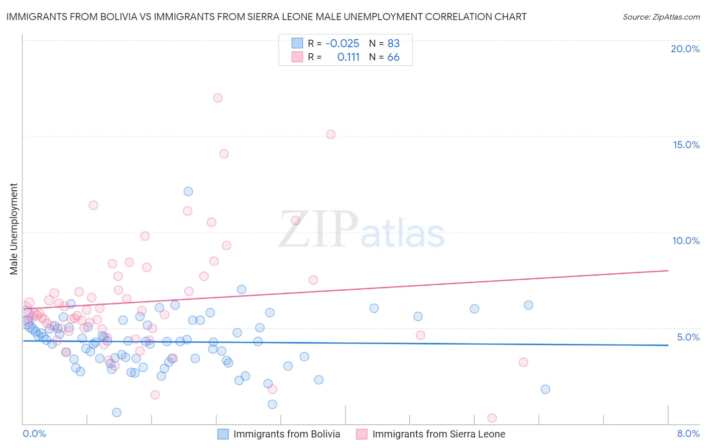 Immigrants from Bolivia vs Immigrants from Sierra Leone Male Unemployment