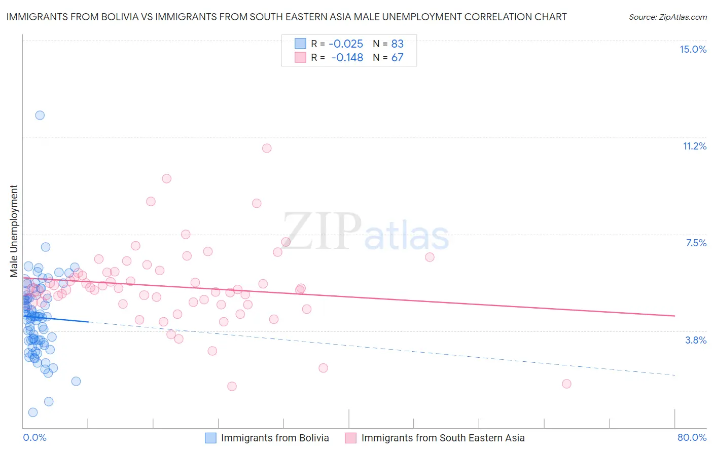 Immigrants from Bolivia vs Immigrants from South Eastern Asia Male Unemployment