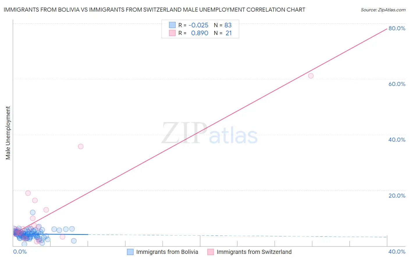Immigrants from Bolivia vs Immigrants from Switzerland Male Unemployment