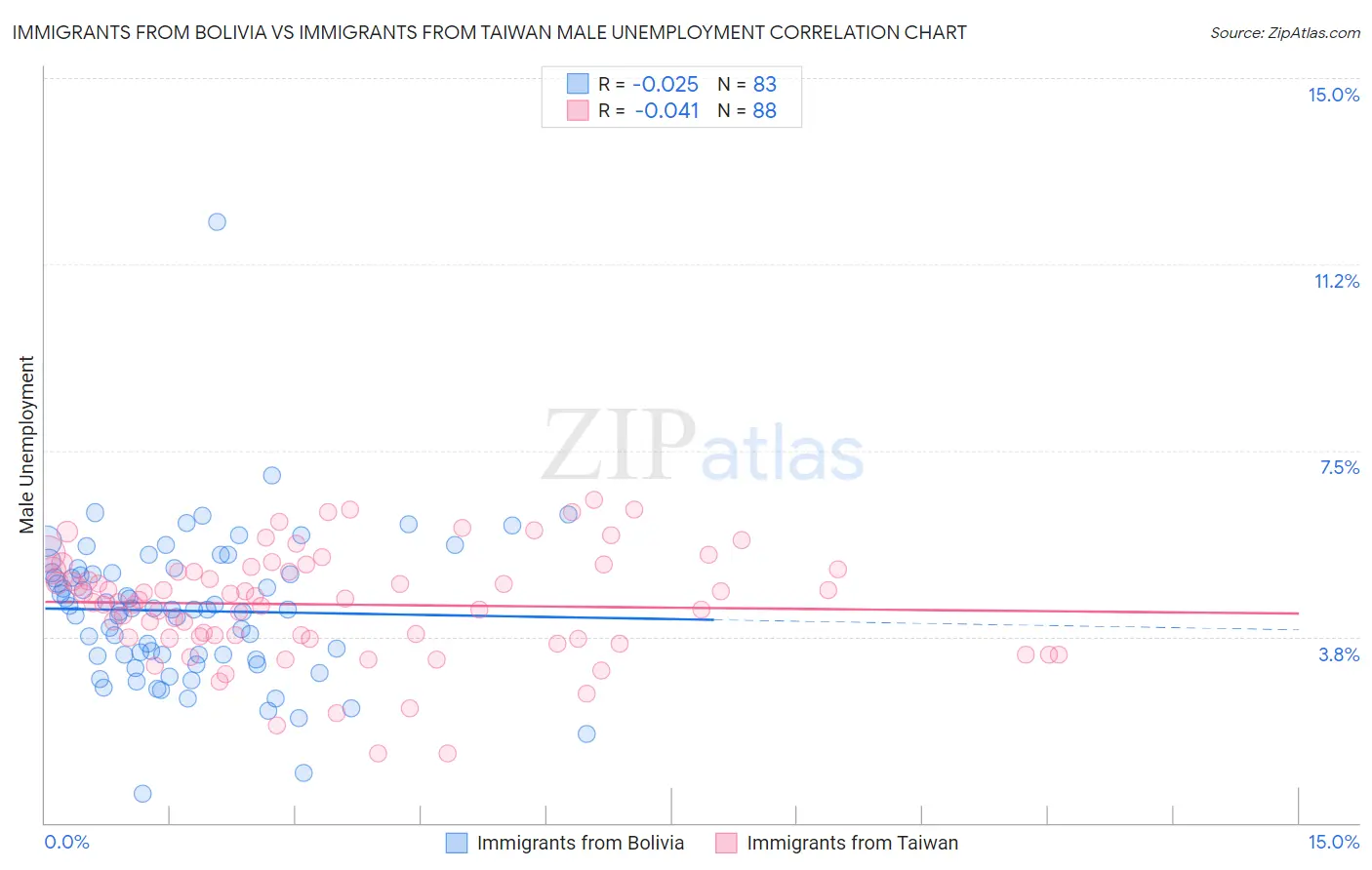 Immigrants from Bolivia vs Immigrants from Taiwan Male Unemployment