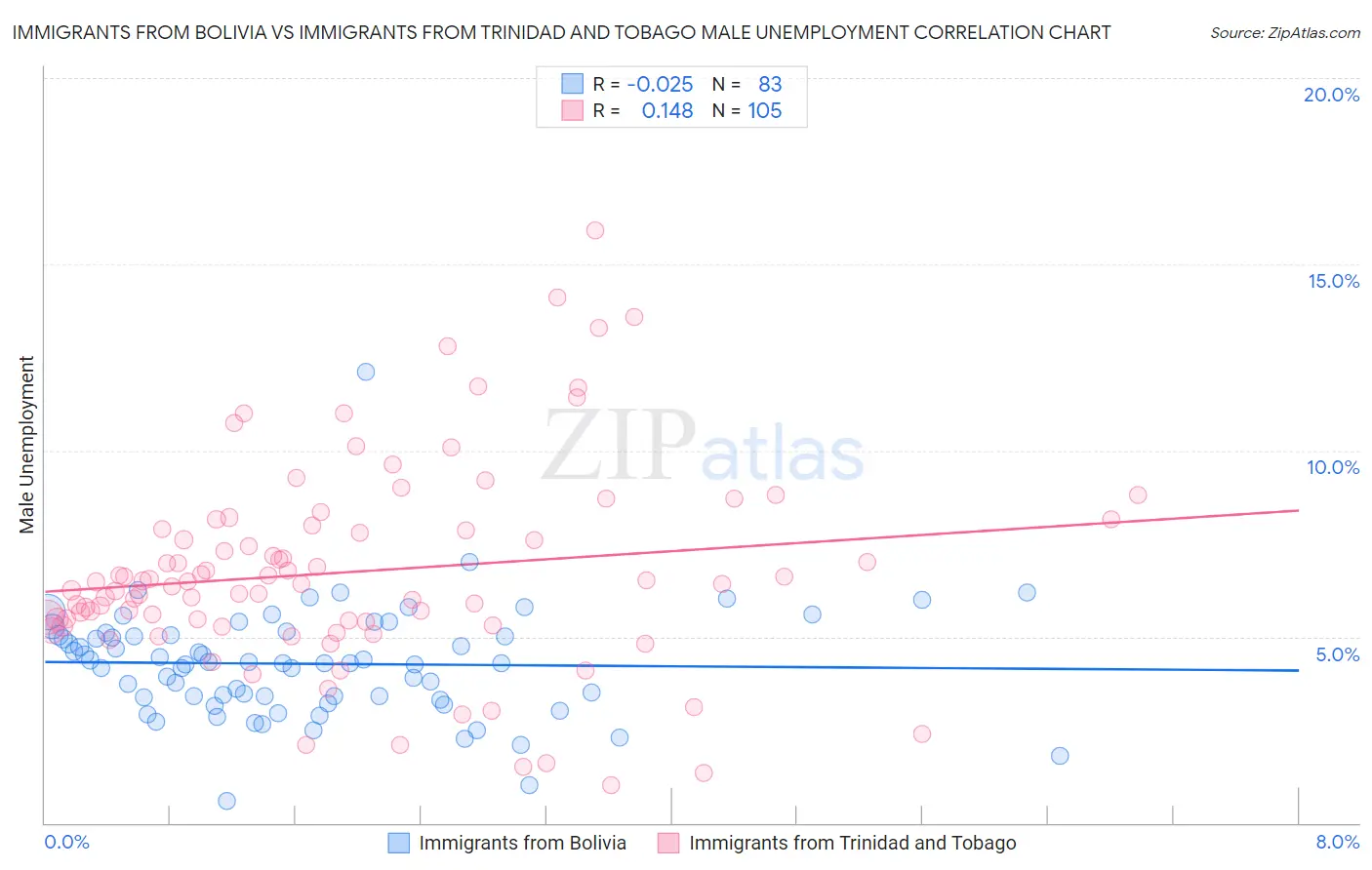 Immigrants from Bolivia vs Immigrants from Trinidad and Tobago Male Unemployment