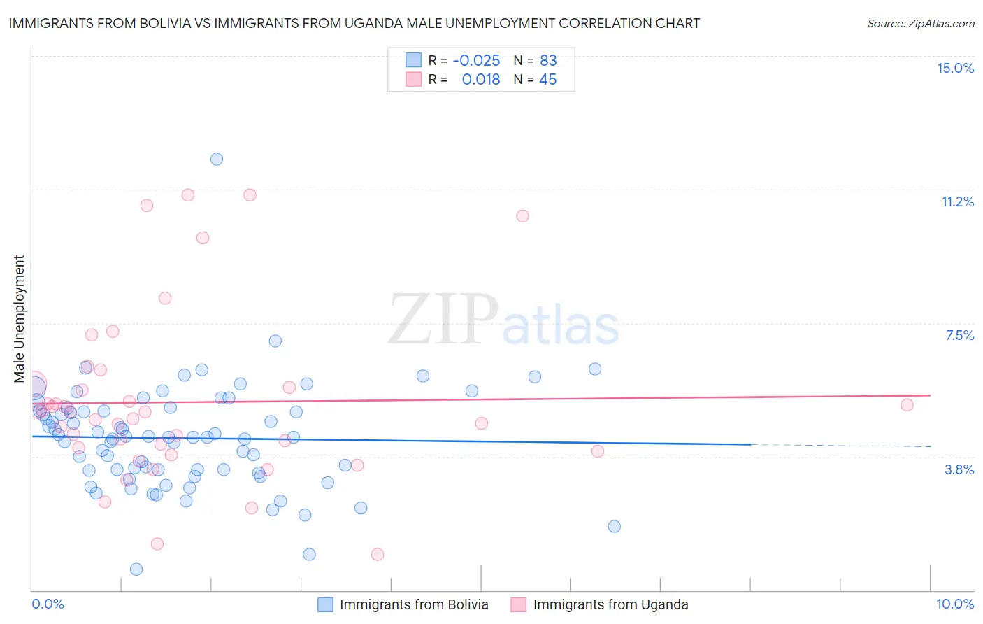 Immigrants from Bolivia vs Immigrants from Uganda Male Unemployment