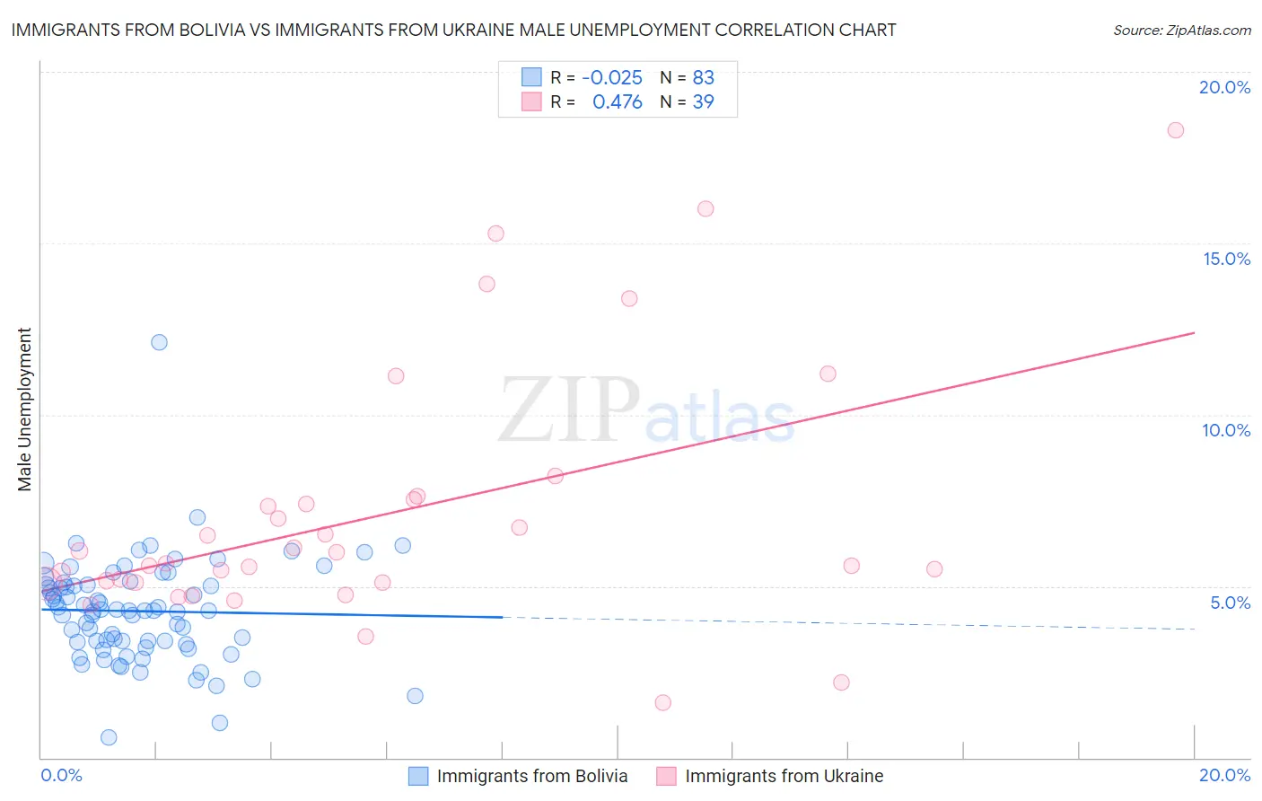 Immigrants from Bolivia vs Immigrants from Ukraine Male Unemployment