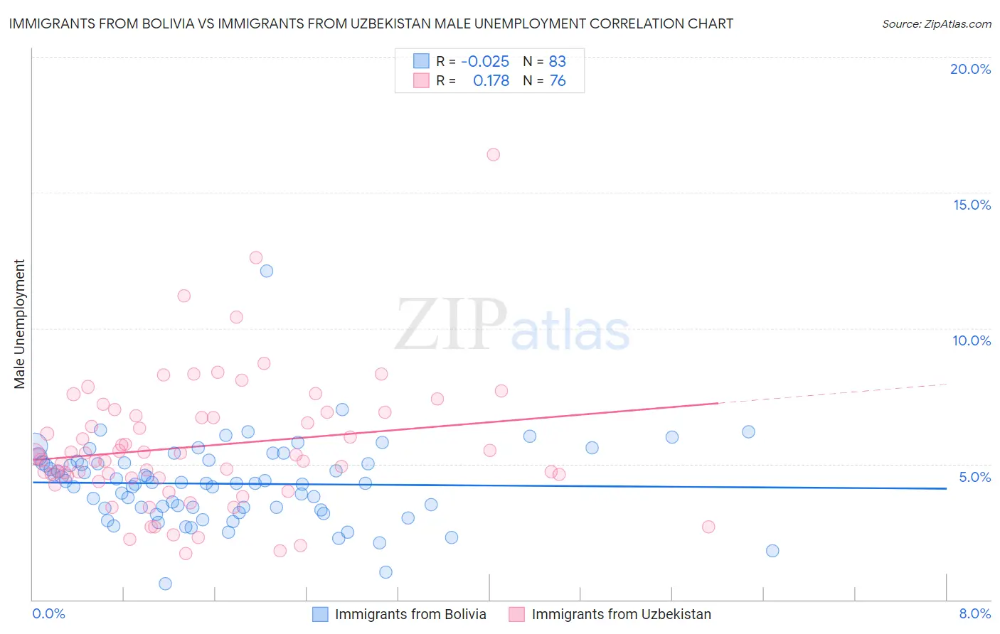 Immigrants from Bolivia vs Immigrants from Uzbekistan Male Unemployment