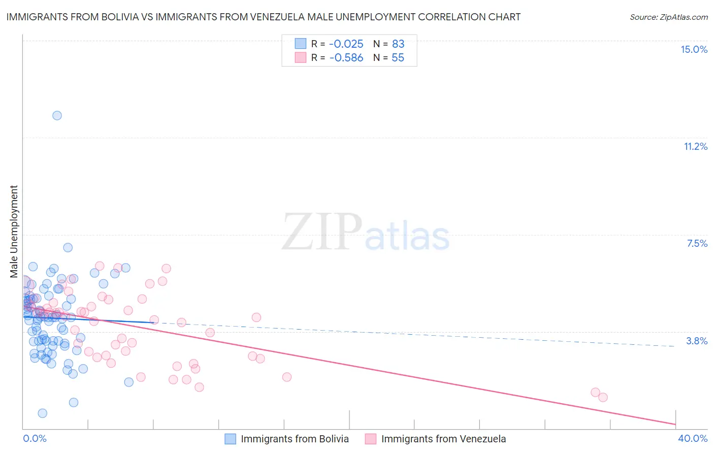 Immigrants from Bolivia vs Immigrants from Venezuela Male Unemployment