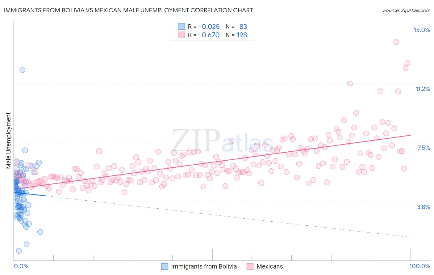 Immigrants from Bolivia vs Mexican Male Unemployment
