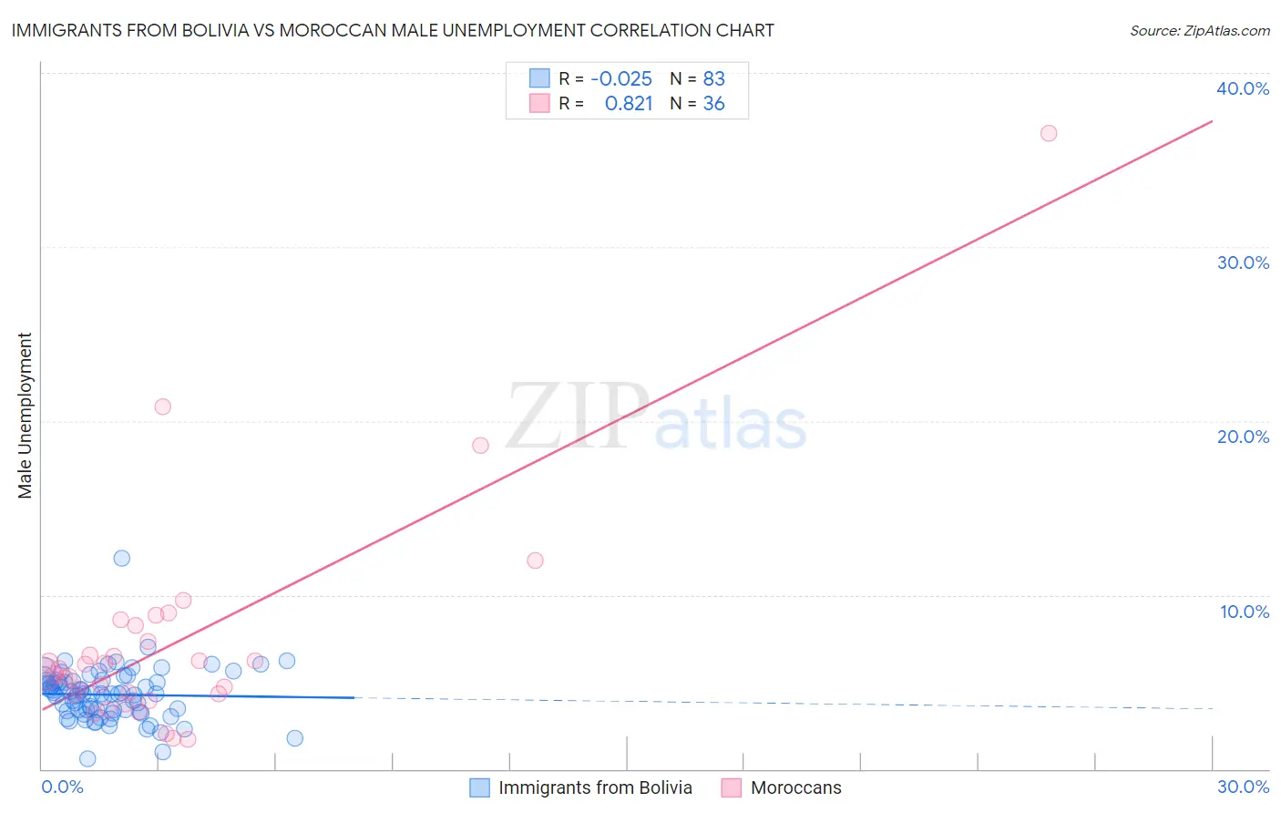 Immigrants from Bolivia vs Moroccan Male Unemployment