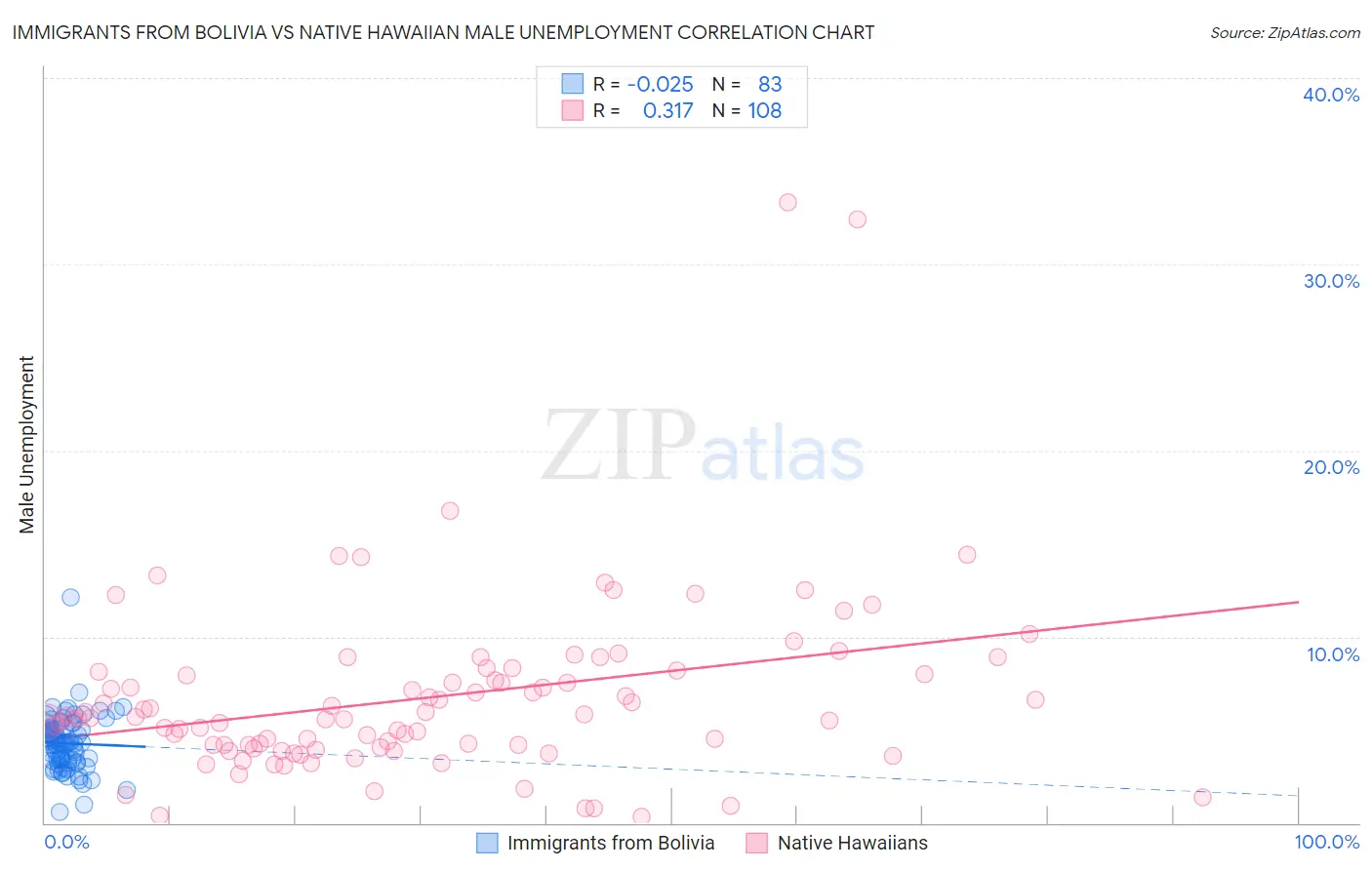 Immigrants from Bolivia vs Native Hawaiian Male Unemployment