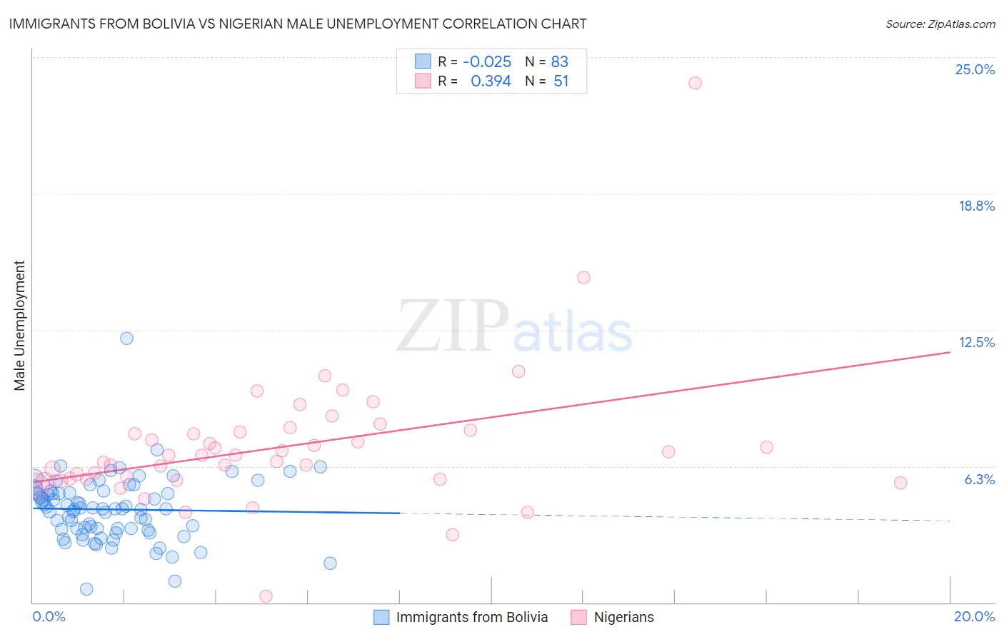 Immigrants from Bolivia vs Nigerian Male Unemployment