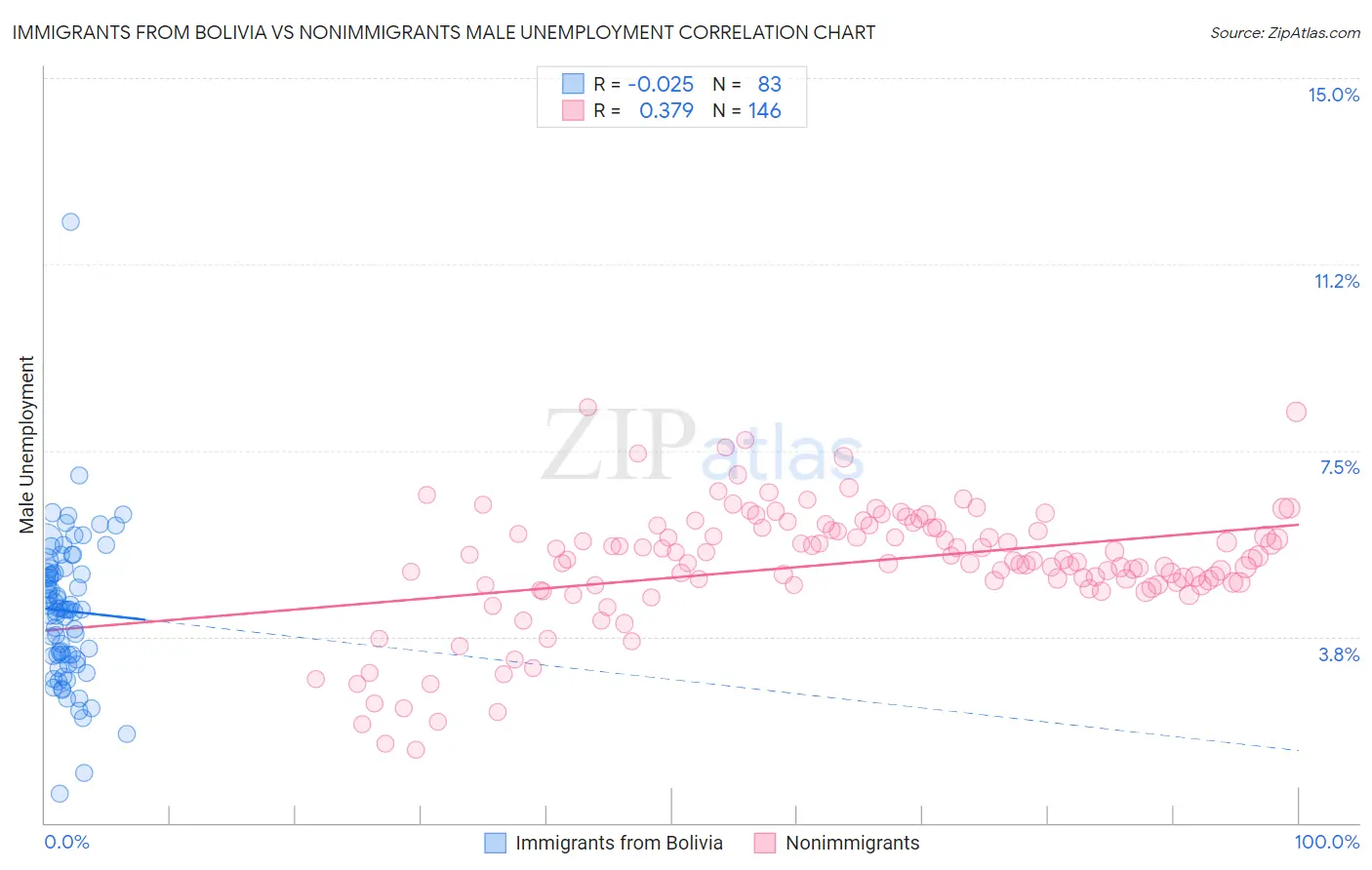 Immigrants from Bolivia vs Nonimmigrants Male Unemployment
