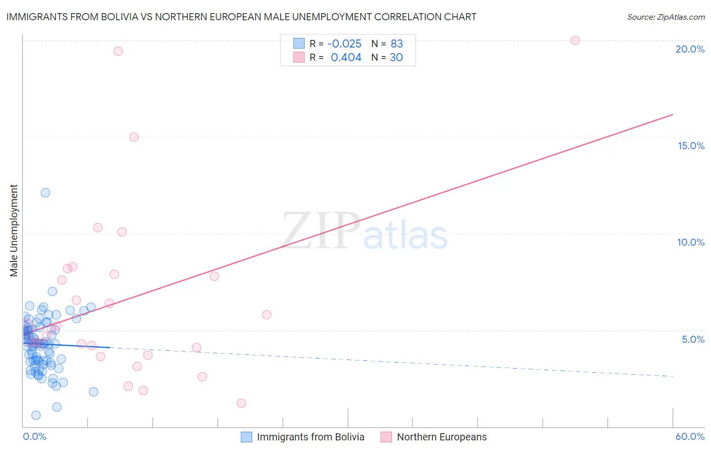 Immigrants from Bolivia vs Northern European Male Unemployment