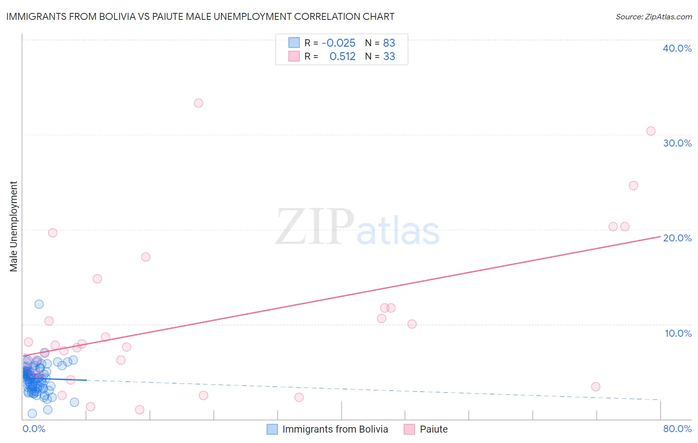 Immigrants from Bolivia vs Paiute Male Unemployment