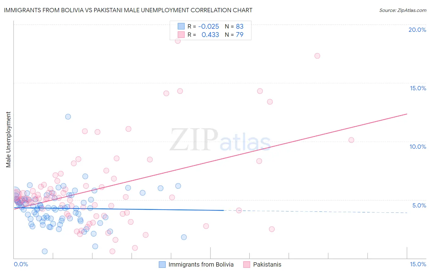 Immigrants from Bolivia vs Pakistani Male Unemployment