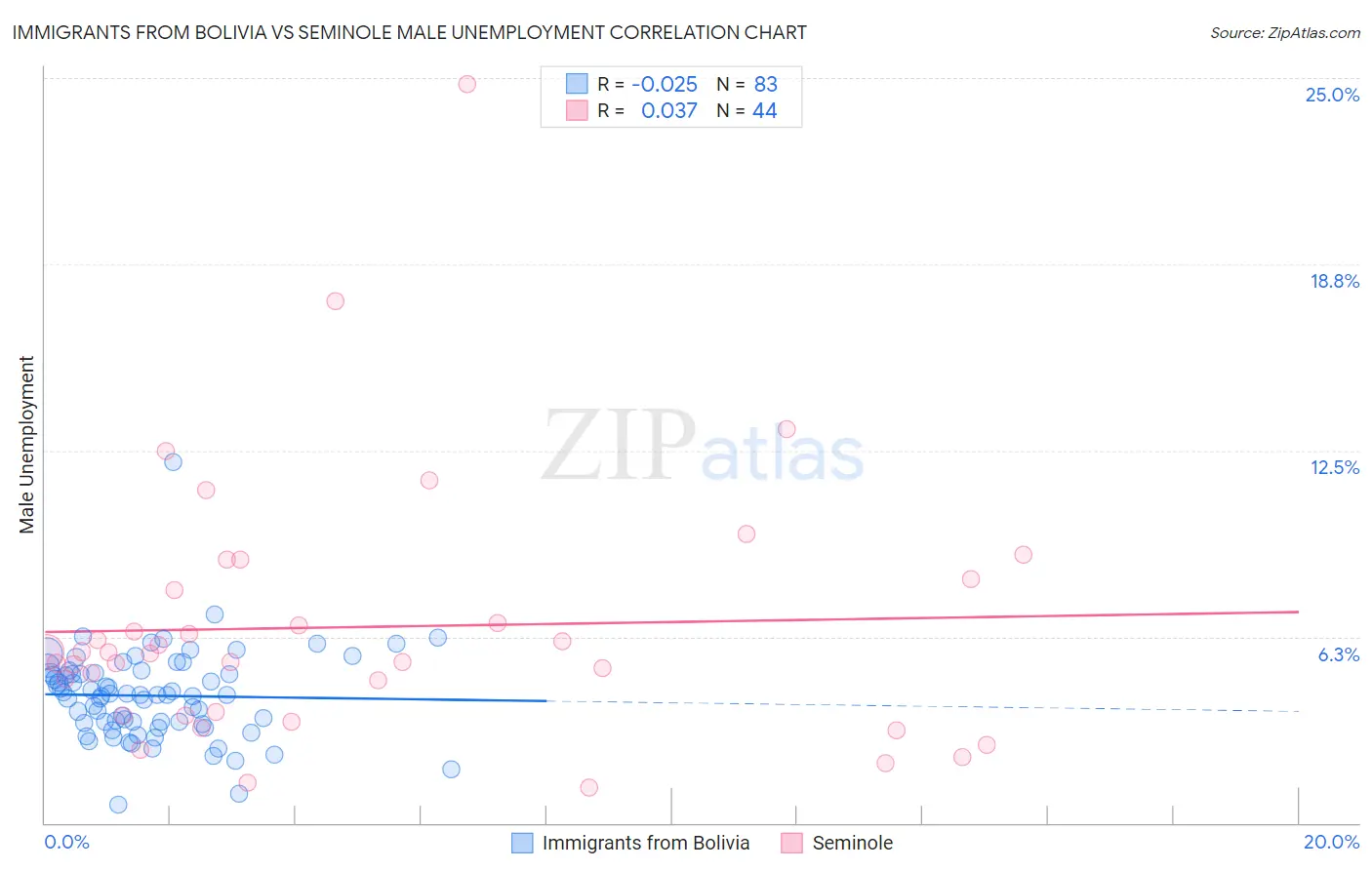 Immigrants from Bolivia vs Seminole Male Unemployment