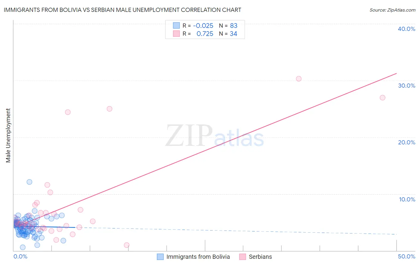 Immigrants from Bolivia vs Serbian Male Unemployment