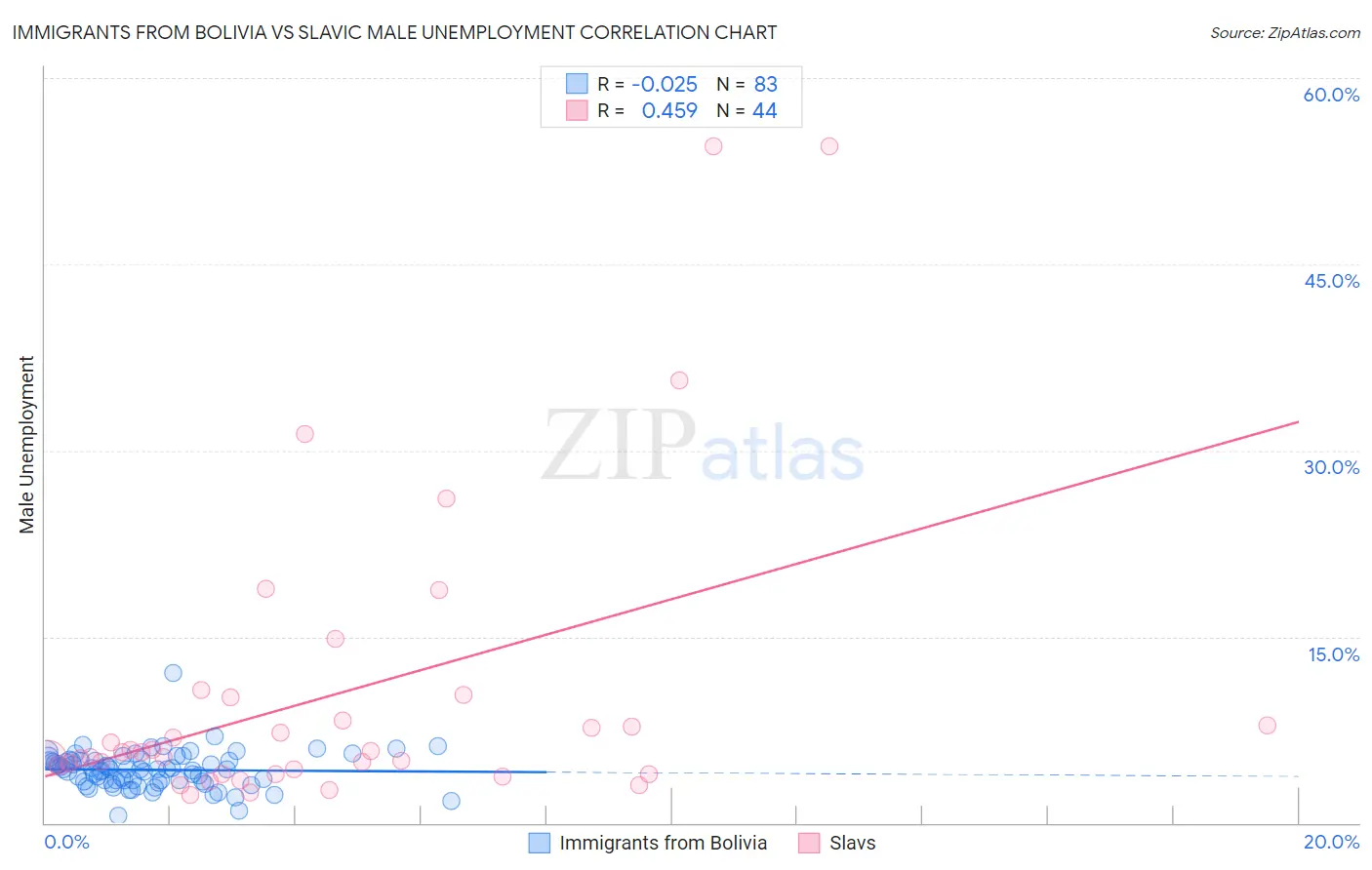 Immigrants from Bolivia vs Slavic Male Unemployment