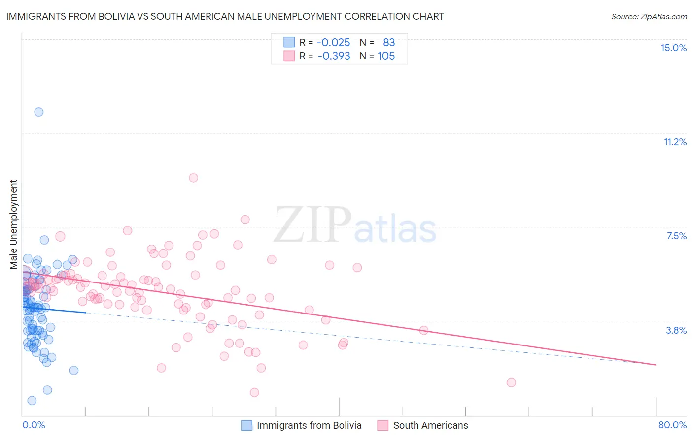 Immigrants from Bolivia vs South American Male Unemployment