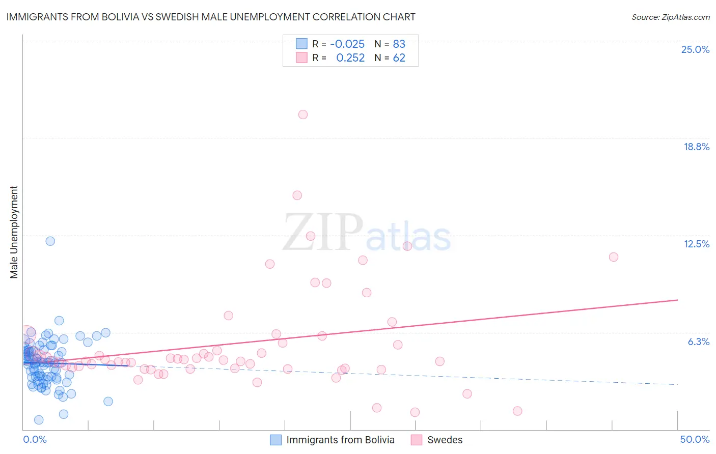 Immigrants from Bolivia vs Swedish Male Unemployment