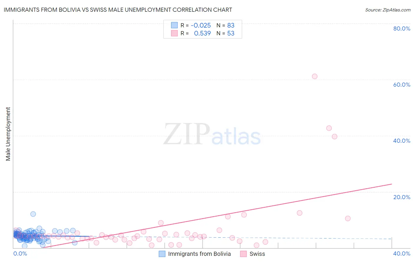 Immigrants from Bolivia vs Swiss Male Unemployment