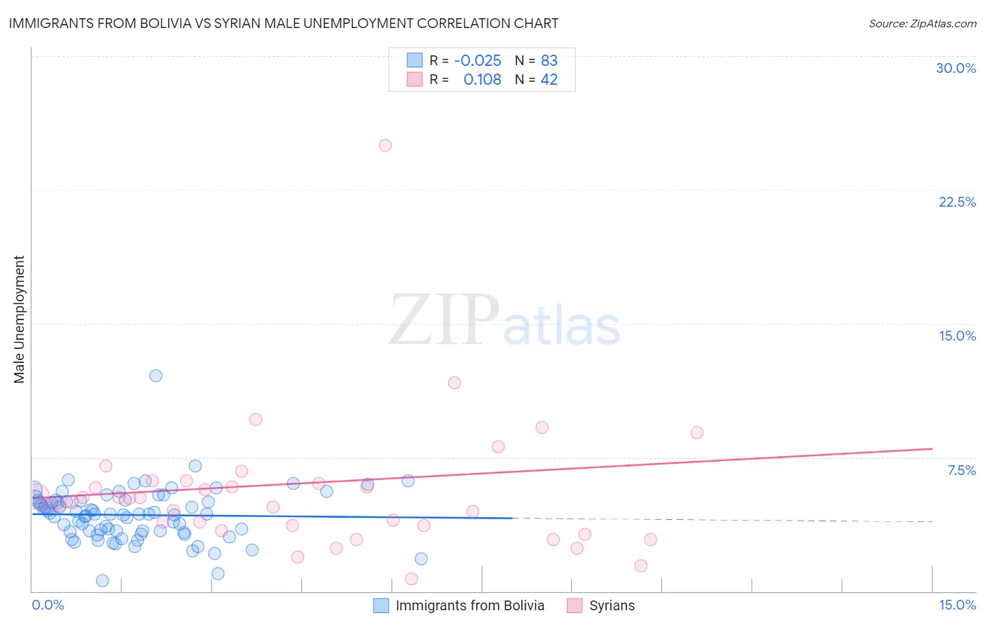 Immigrants from Bolivia vs Syrian Male Unemployment