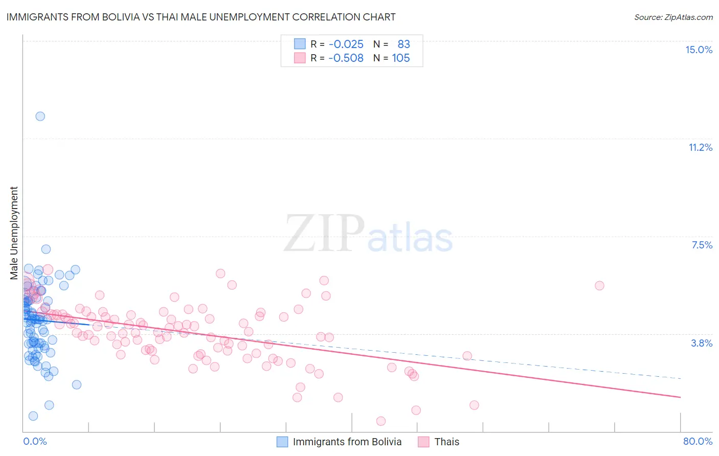 Immigrants from Bolivia vs Thai Male Unemployment