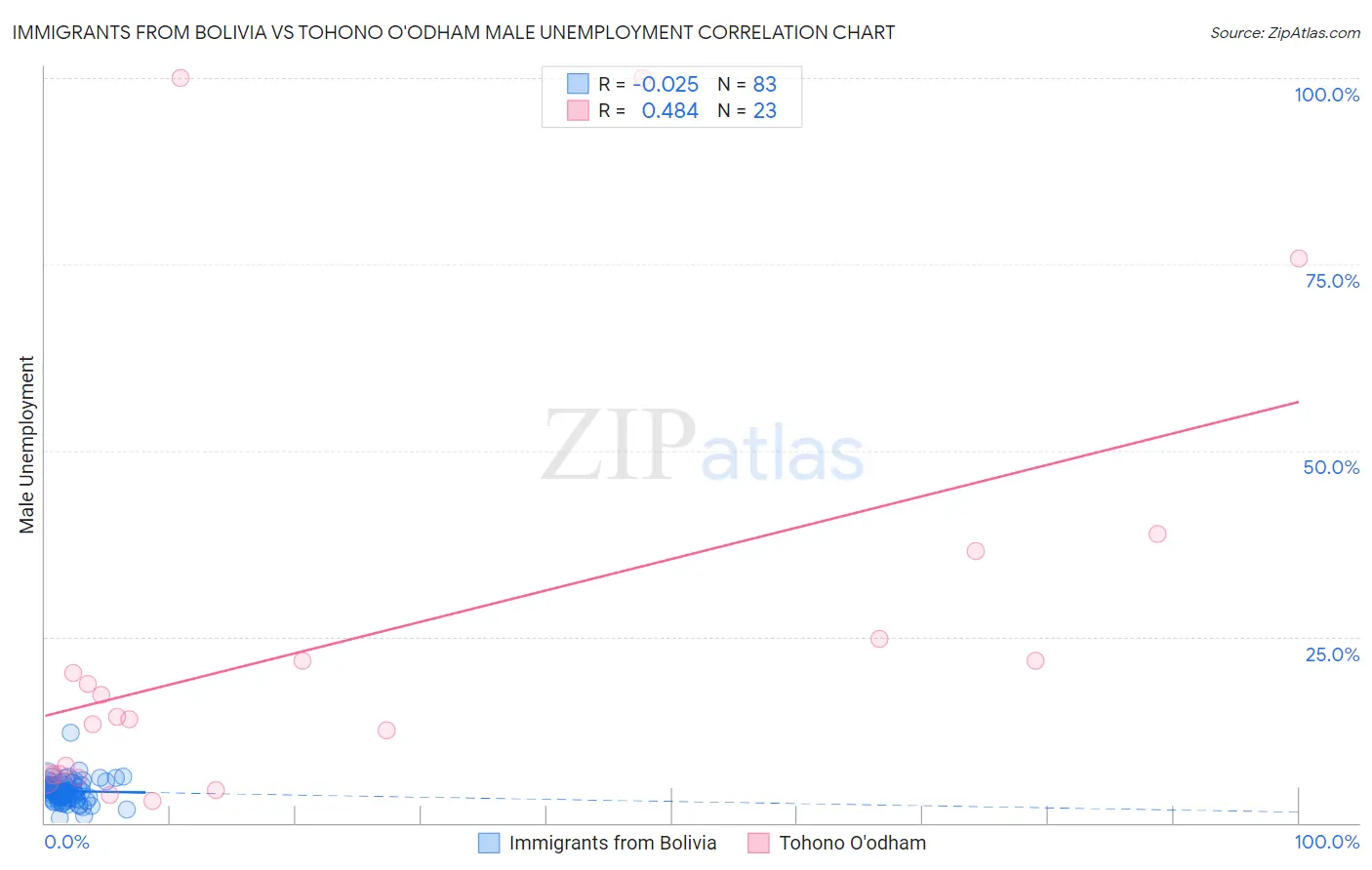 Immigrants from Bolivia vs Tohono O'odham Male Unemployment