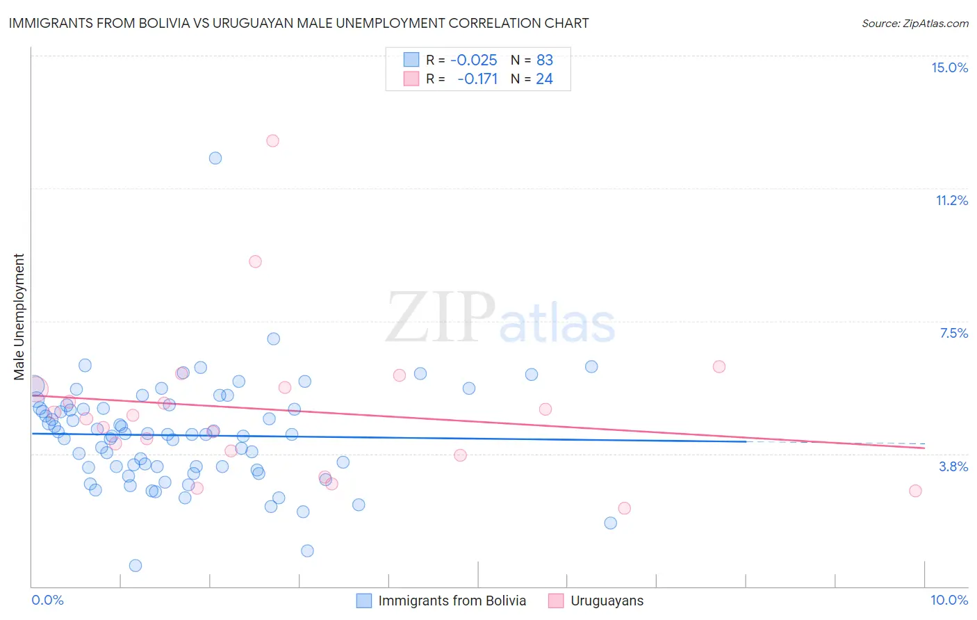 Immigrants from Bolivia vs Uruguayan Male Unemployment