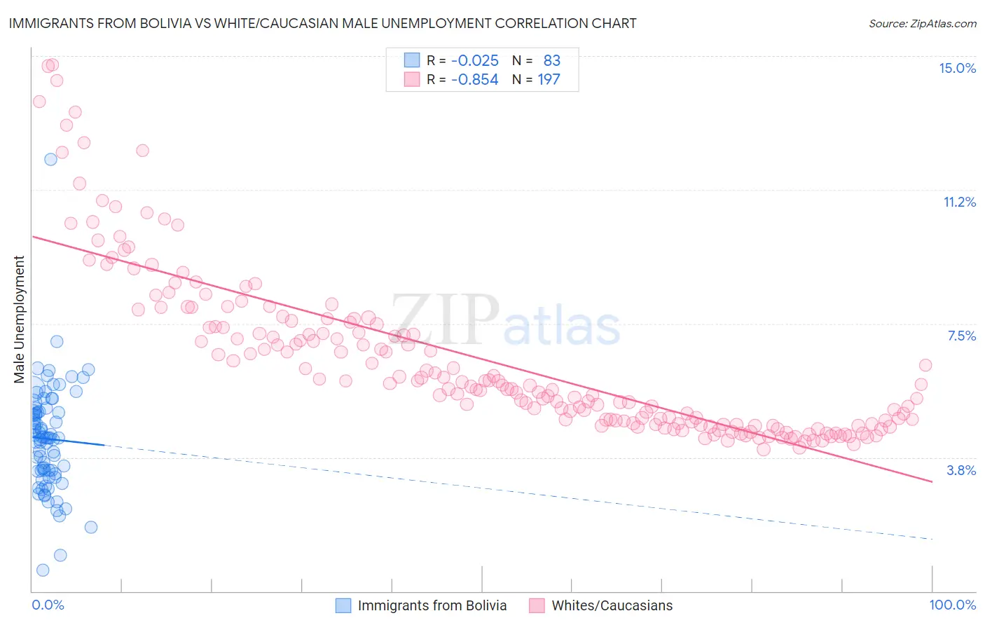 Immigrants from Bolivia vs White/Caucasian Male Unemployment