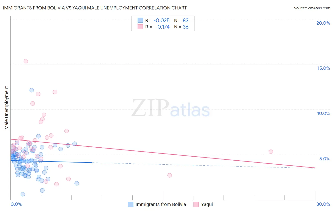 Immigrants from Bolivia vs Yaqui Male Unemployment