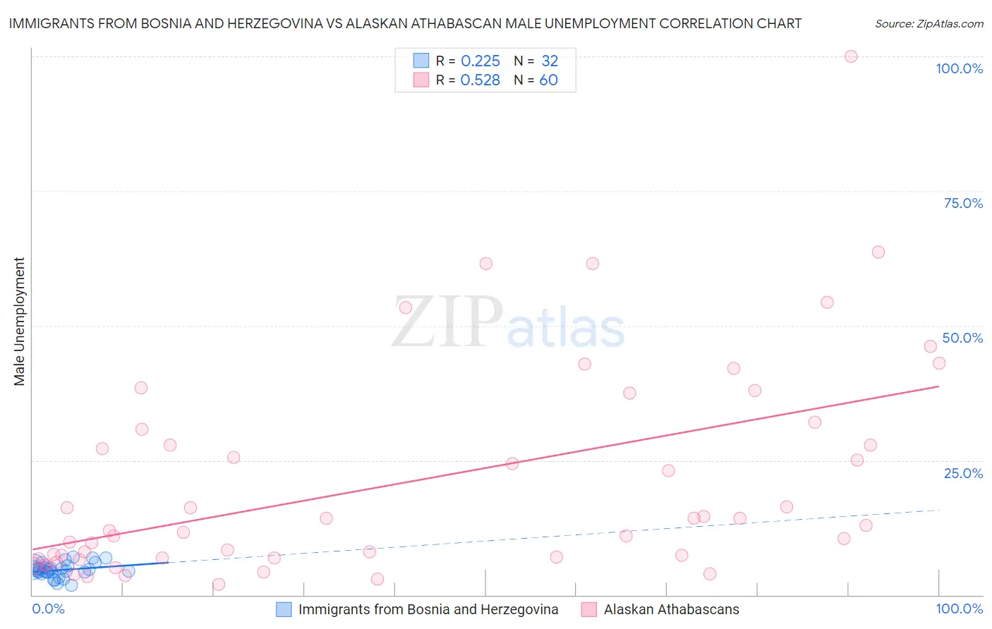 Immigrants from Bosnia and Herzegovina vs Alaskan Athabascan Male Unemployment