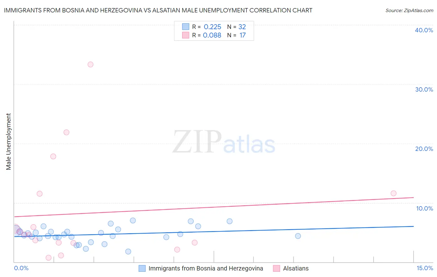 Immigrants from Bosnia and Herzegovina vs Alsatian Male Unemployment