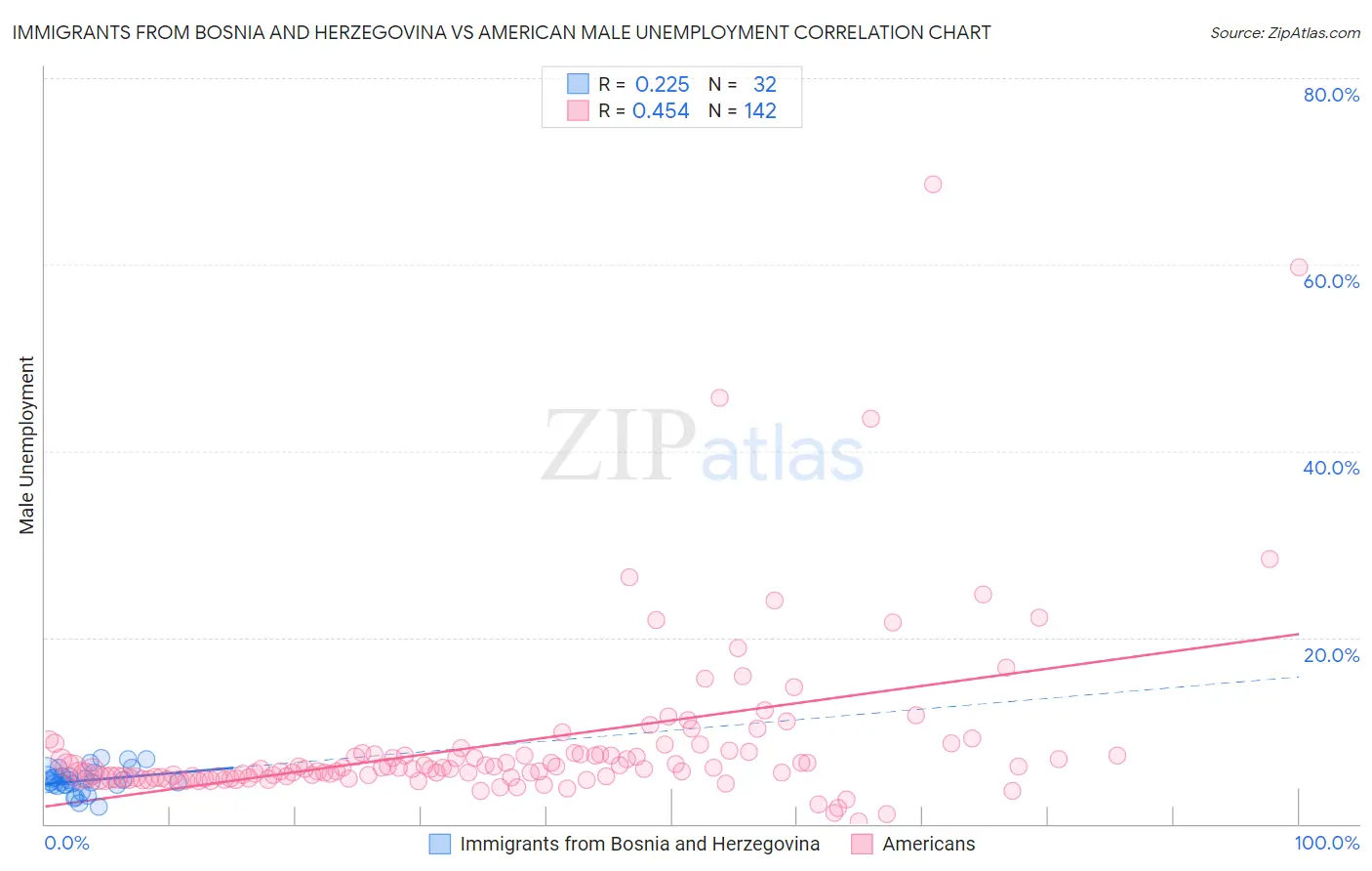 Immigrants from Bosnia and Herzegovina vs American Male Unemployment