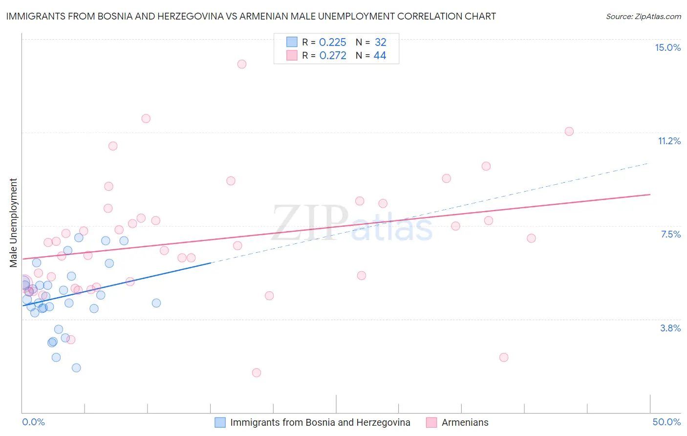 Immigrants from Bosnia and Herzegovina vs Armenian Male Unemployment