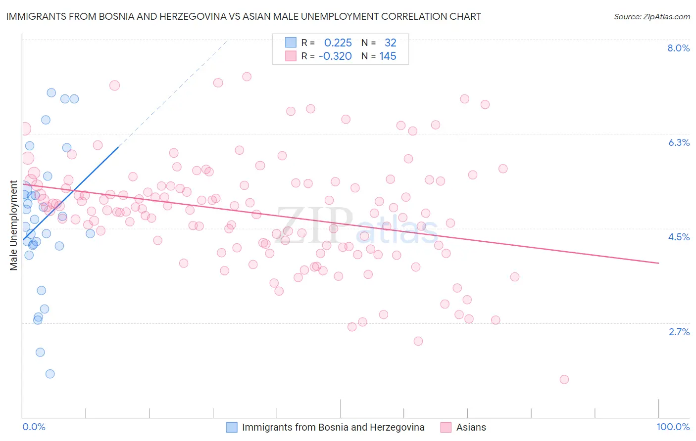 Immigrants from Bosnia and Herzegovina vs Asian Male Unemployment