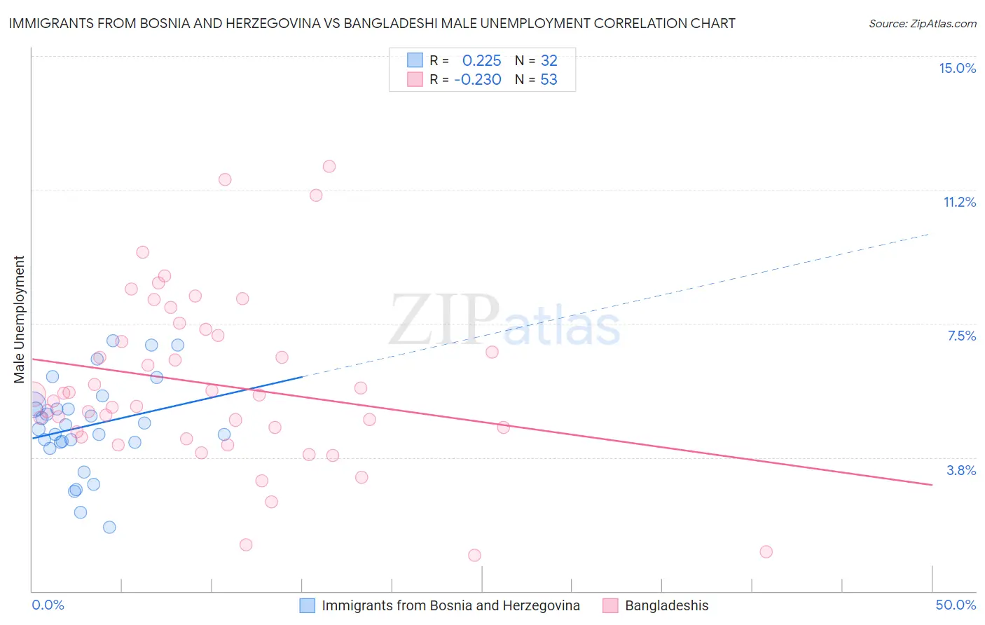 Immigrants from Bosnia and Herzegovina vs Bangladeshi Male Unemployment