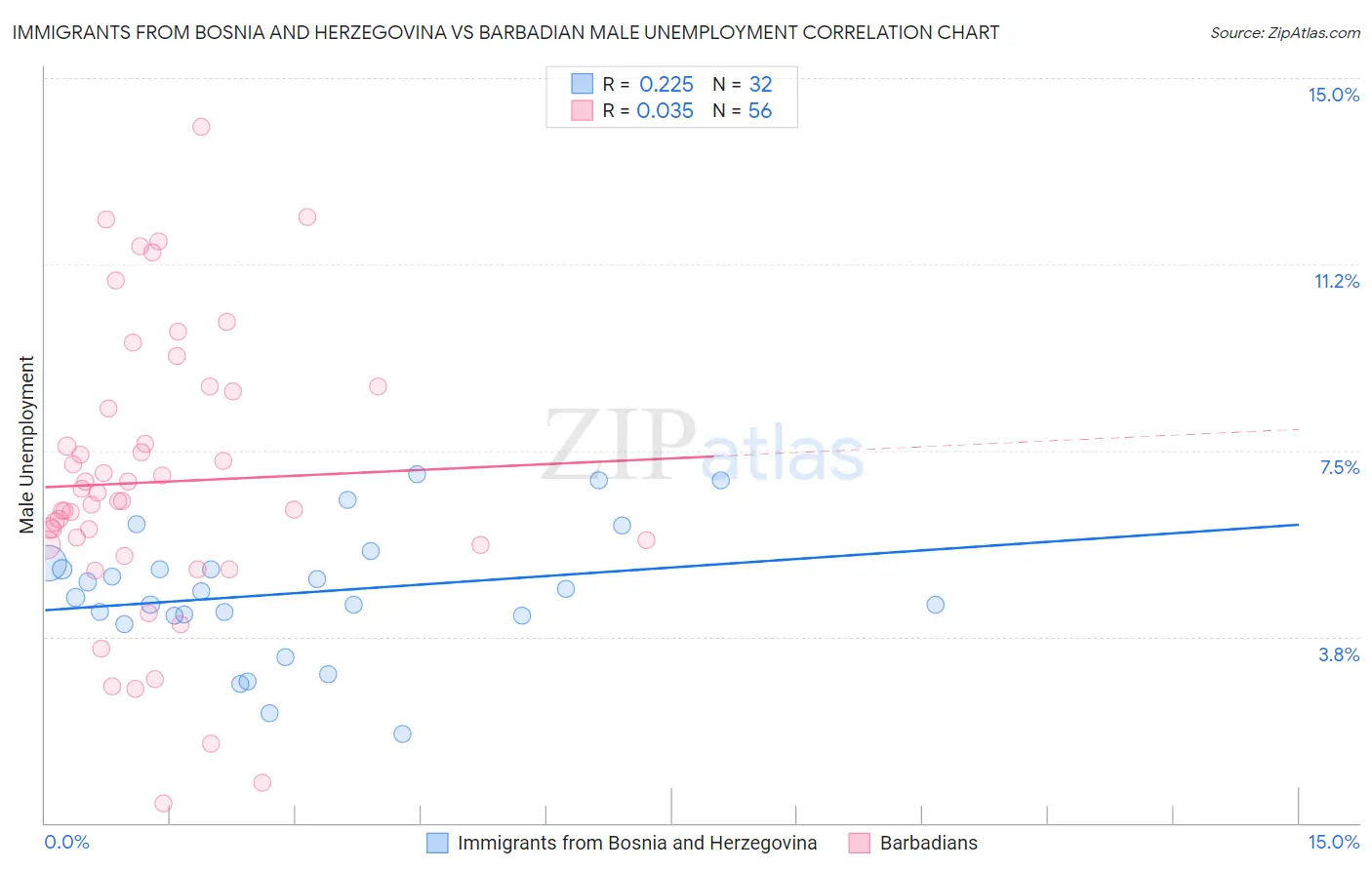 Immigrants from Bosnia and Herzegovina vs Barbadian Male Unemployment