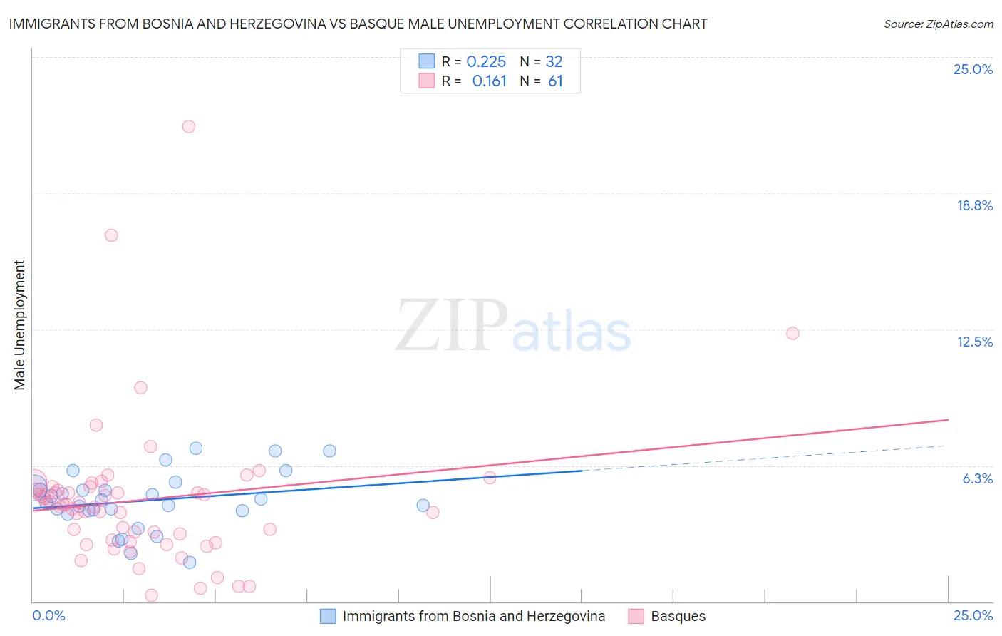 Immigrants from Bosnia and Herzegovina vs Basque Male Unemployment